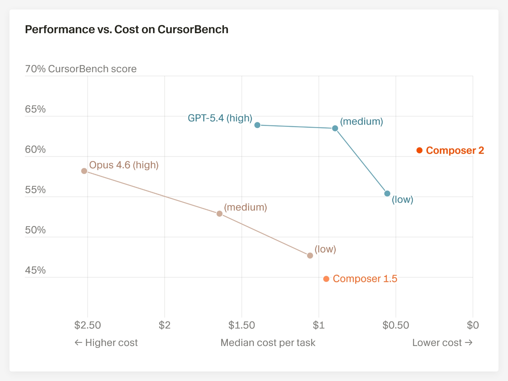 垂直领域大模型逆袭：Cursor Composer 2以成本优势挑战通用AI巨头