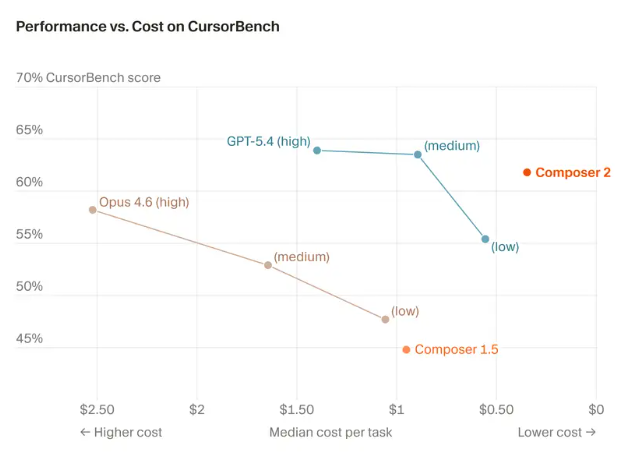AI编程工具赛道生变：Cursor自研大模型Composer2以性能价格双杀重塑行业格局