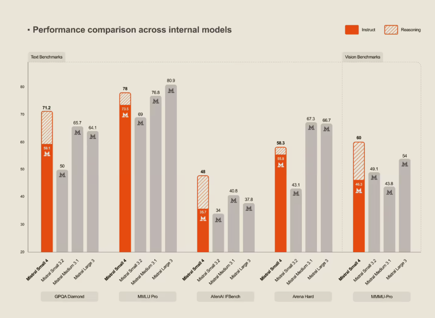 欧洲Mistral Small4重塑AI算力格局：256k上下文+MoE架构开创全能模型新时代