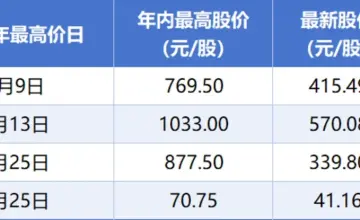摩尔线程单日蒸发近500亿：解禁潮遇上高估值，国产GPU进入估值消化期