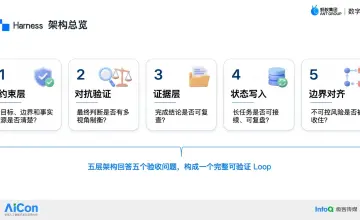 AI Coding提速之后：可验收才是工程化的分水岭