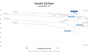 六周内第三款Flash：Gemini想用“想得更久、说得更快”摘掉旧帽子