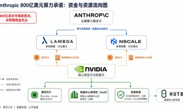 Nvidia's Computing Power Ledger: The Leverage Gambit and Risk Frontiers Behind an $80 Billion Pledge