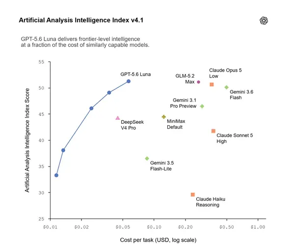 OpenAI GPT-5.6 Luna降价80%,AI推理成本进入快速下降通道