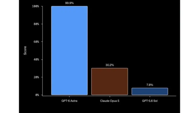 GPT-6 Astra Breaks Benchmarks—But the Real Battle Is Now Cost Per Task Token