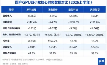 营收第一不等于市值第一：国产GPU四小龙半年报分化进行时
