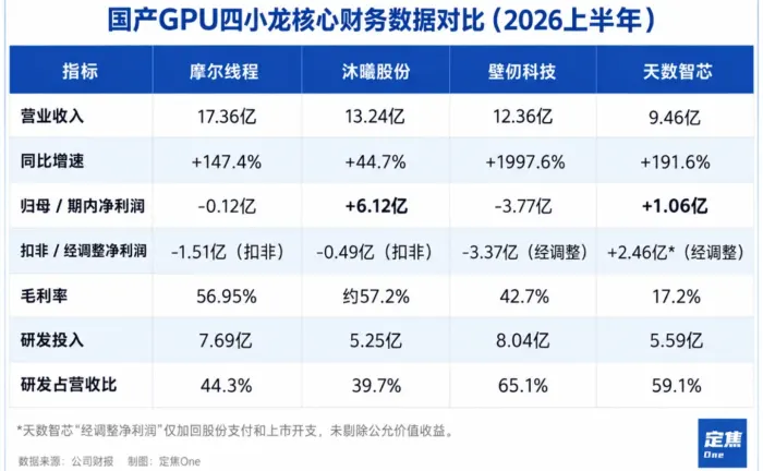 Revenue Leader ≠ Market Cap Leader: Mixed H1 Results Emerge Among China's GPU Four Little Dragons