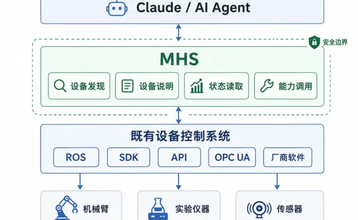 AI Agents Step Off the Screen: Anthropic's MHS Standard Lets Claude Operate Real Robotic Arms