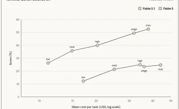 Fable 5.1 Cuts Agent Costs by 45%: Anthropic Reshapes Long-Task Economics with 75% Cache Price Drop