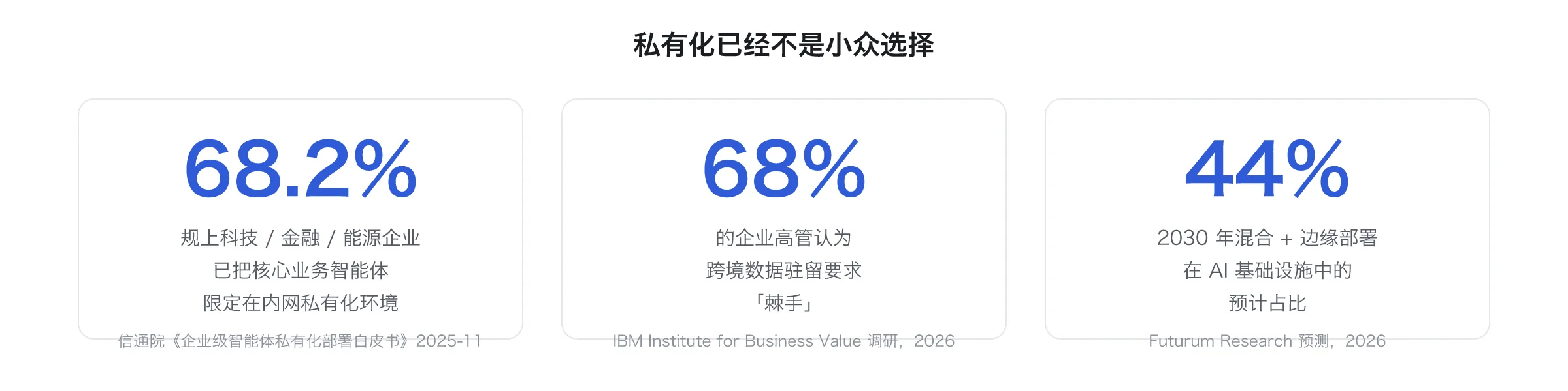 68% 高管说跨境数据驻留棘手:企业 AI 私有化,先要让出模型能力