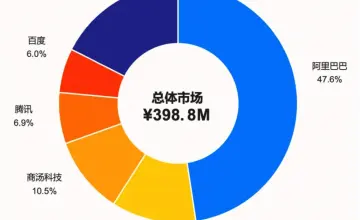 AI Coding赛道进入下半场，市场份额争夺战从排名转向生态