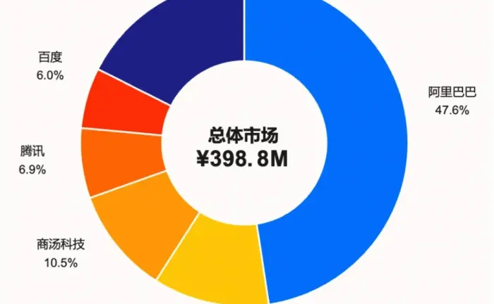 AI Coding赛道进入下半场,市场份额争夺战从排名转向生态